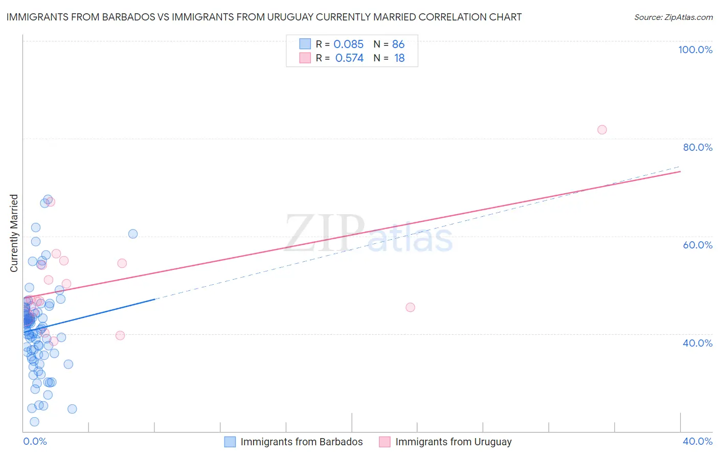 Immigrants from Barbados vs Immigrants from Uruguay Currently Married