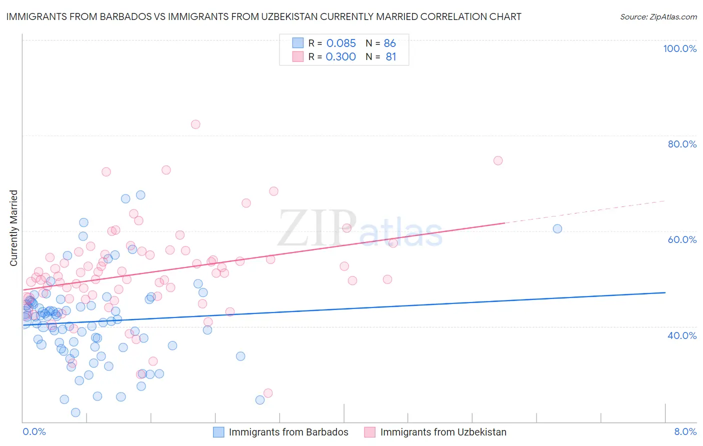 Immigrants from Barbados vs Immigrants from Uzbekistan Currently Married