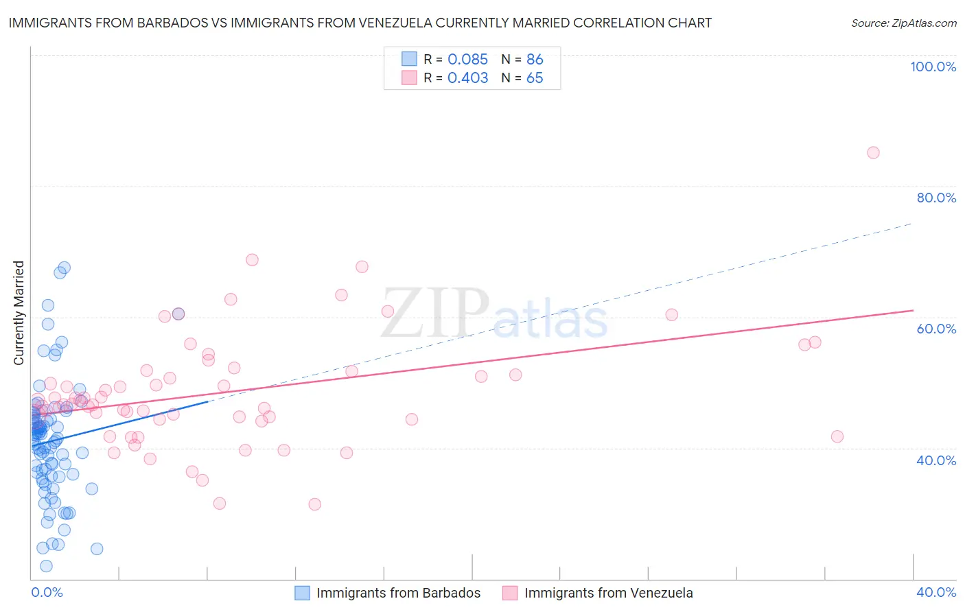 Immigrants from Barbados vs Immigrants from Venezuela Currently Married