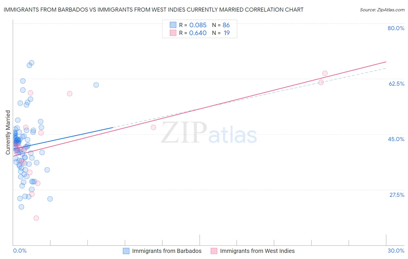 Immigrants from Barbados vs Immigrants from West Indies Currently Married