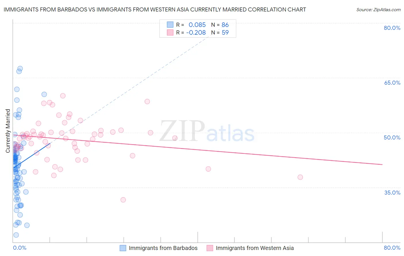 Immigrants from Barbados vs Immigrants from Western Asia Currently Married