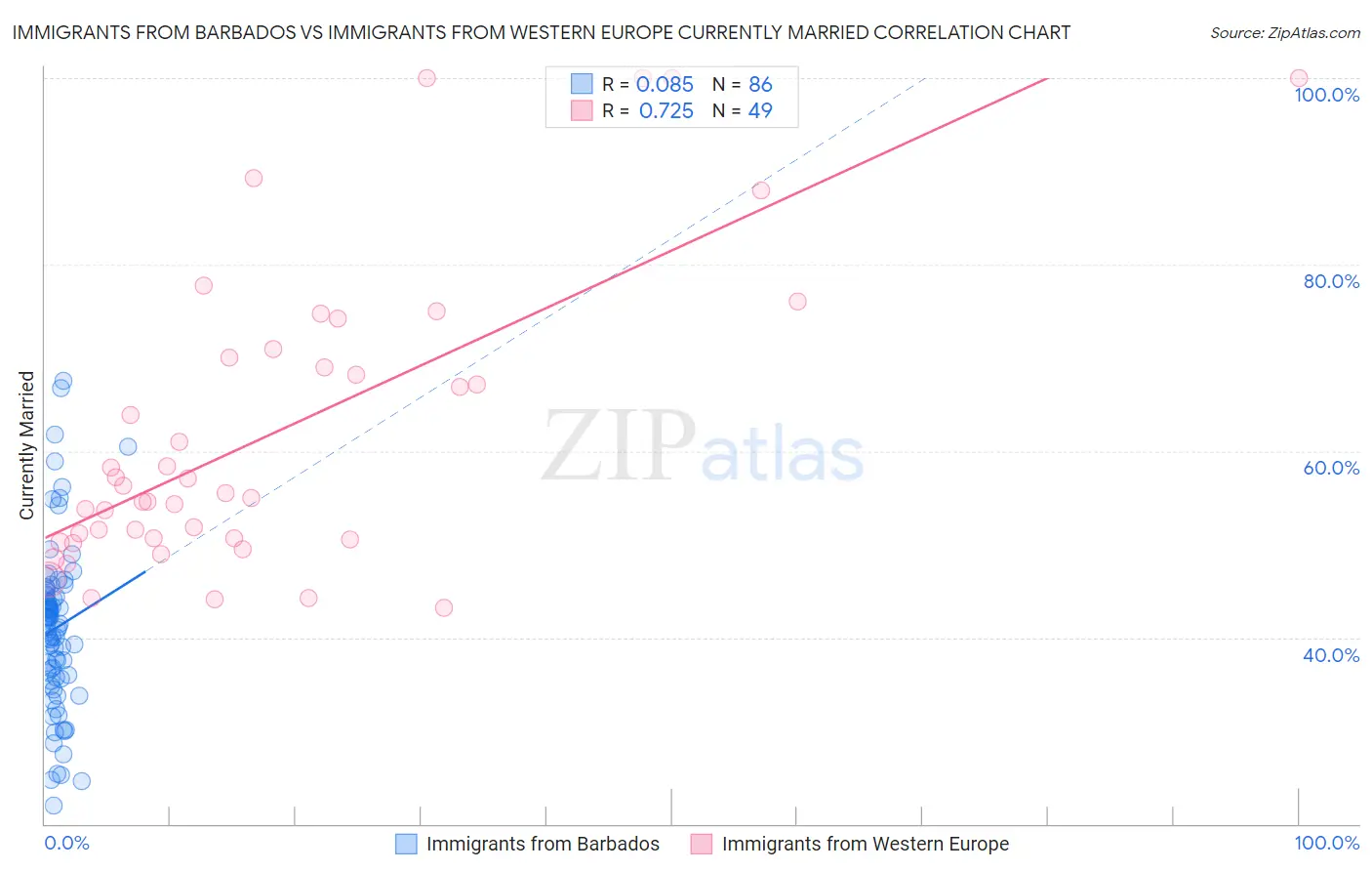 Immigrants from Barbados vs Immigrants from Western Europe Currently Married