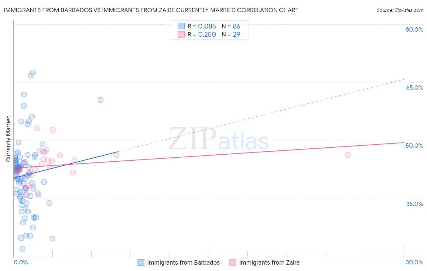 Immigrants from Barbados vs Immigrants from Zaire Currently Married