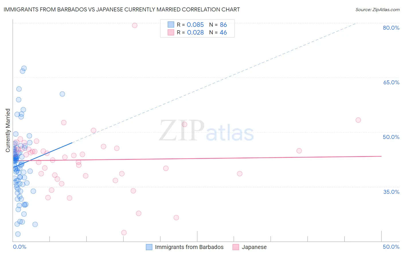 Immigrants from Barbados vs Japanese Currently Married
