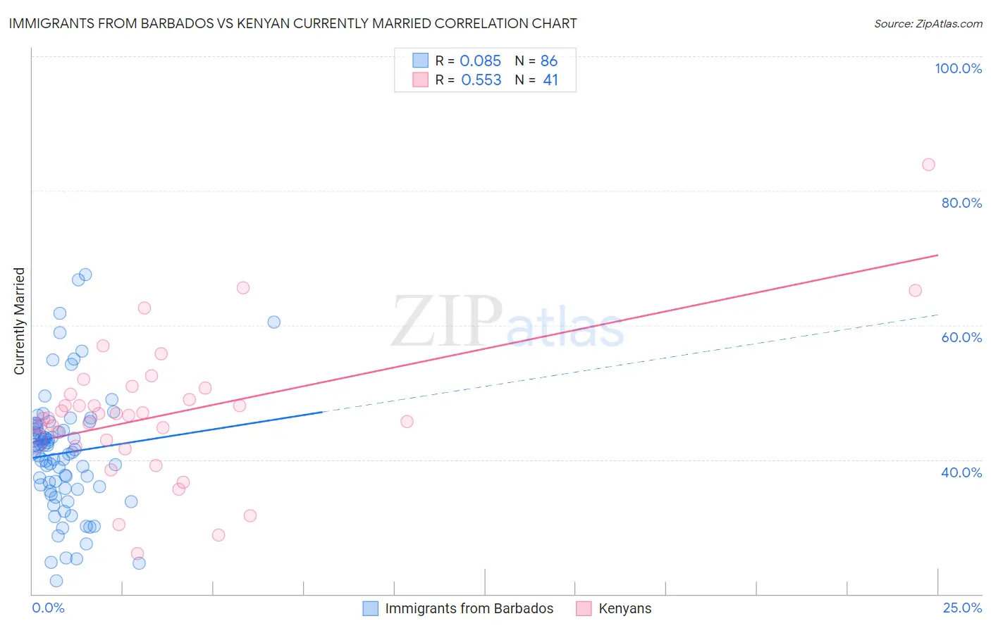 Immigrants from Barbados vs Kenyan Currently Married