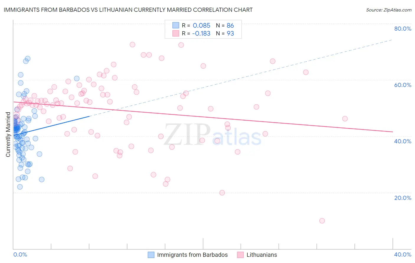 Immigrants from Barbados vs Lithuanian Currently Married