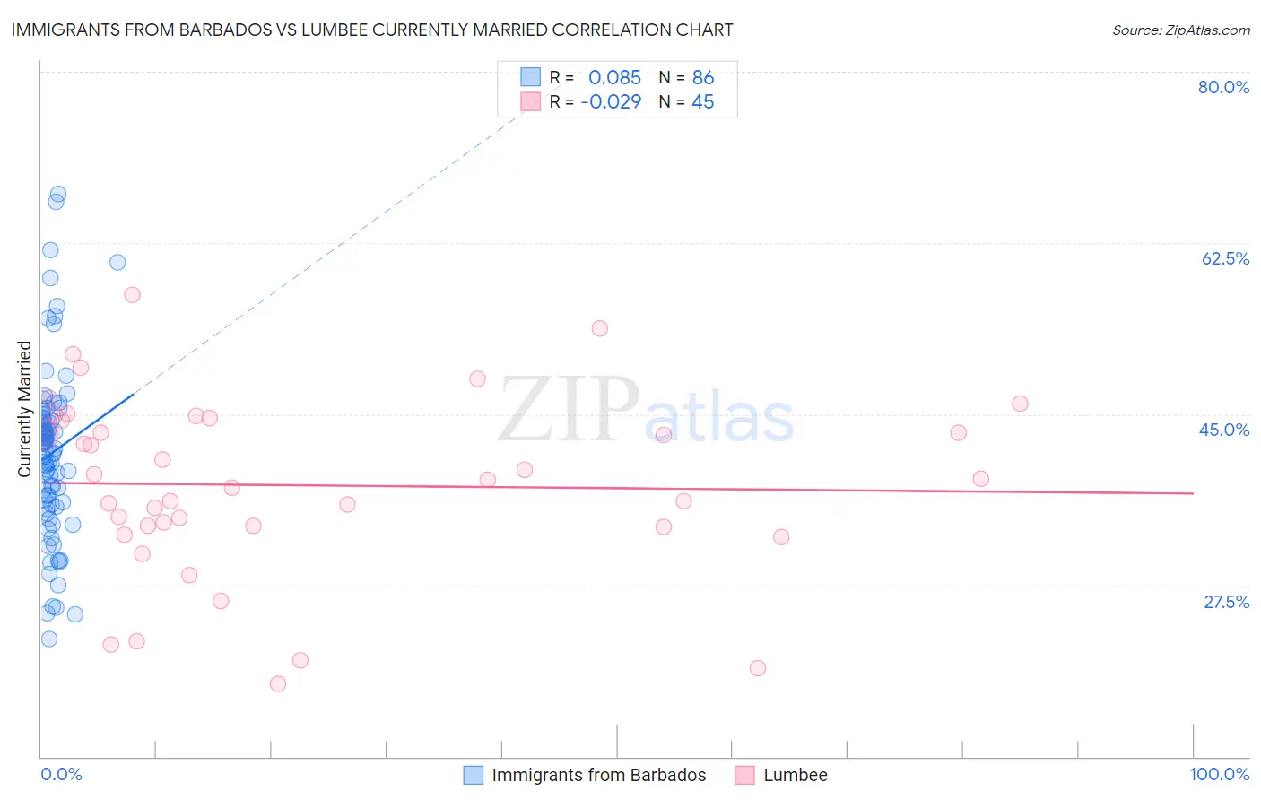 Immigrants from Barbados vs Lumbee Currently Married