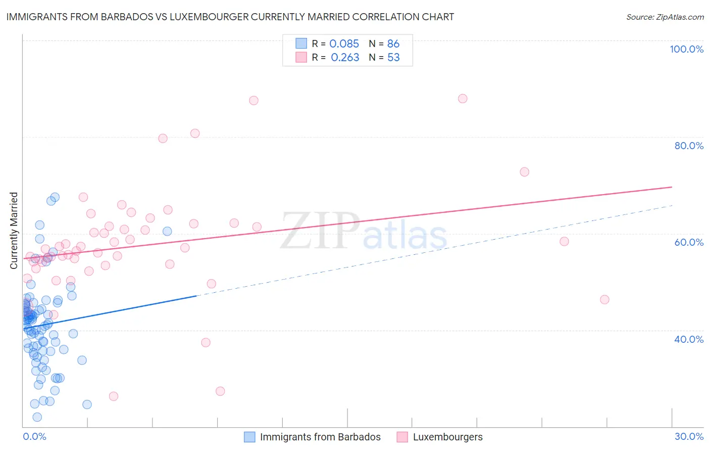 Immigrants from Barbados vs Luxembourger Currently Married
