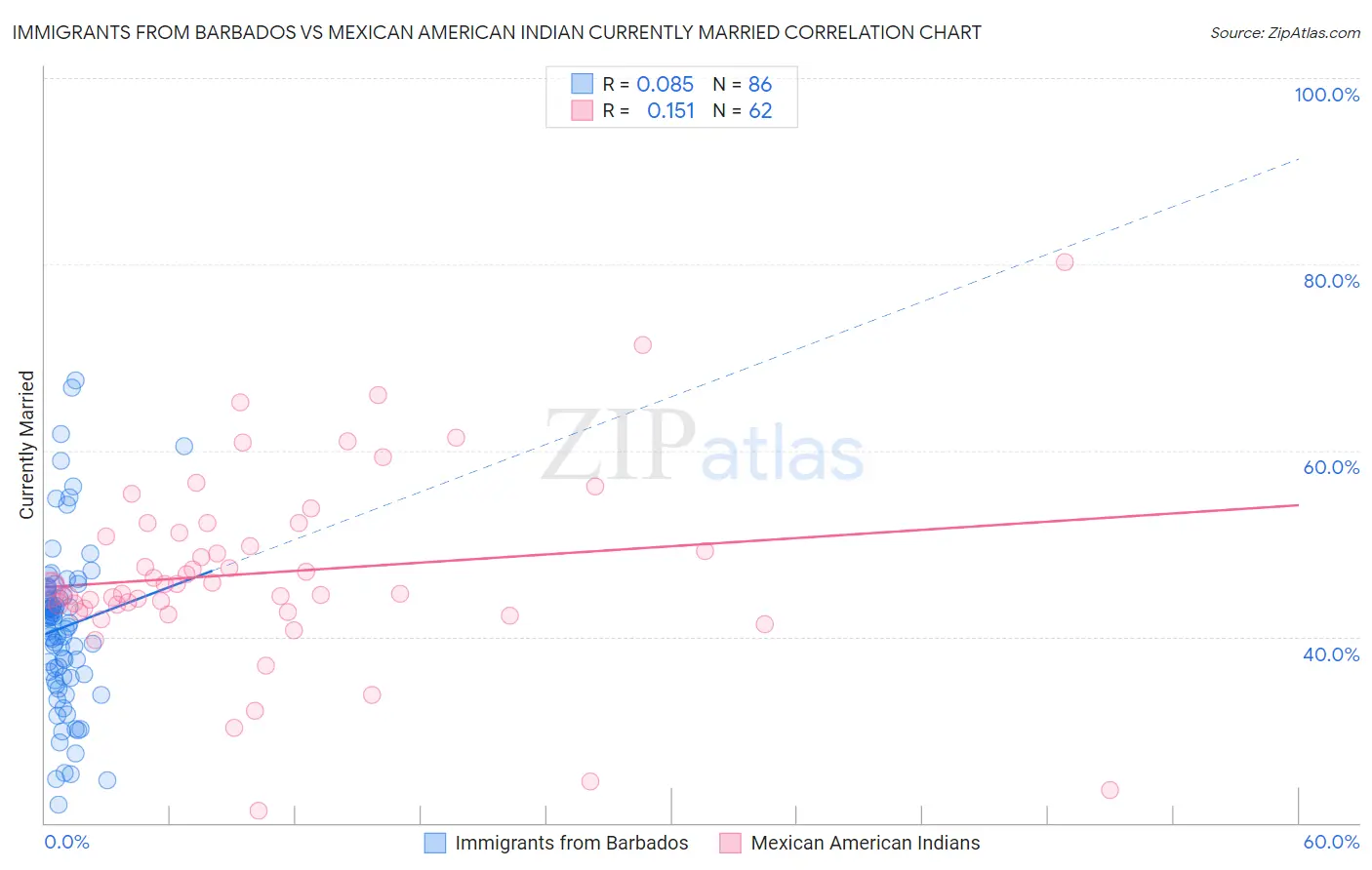 Immigrants from Barbados vs Mexican American Indian Currently Married