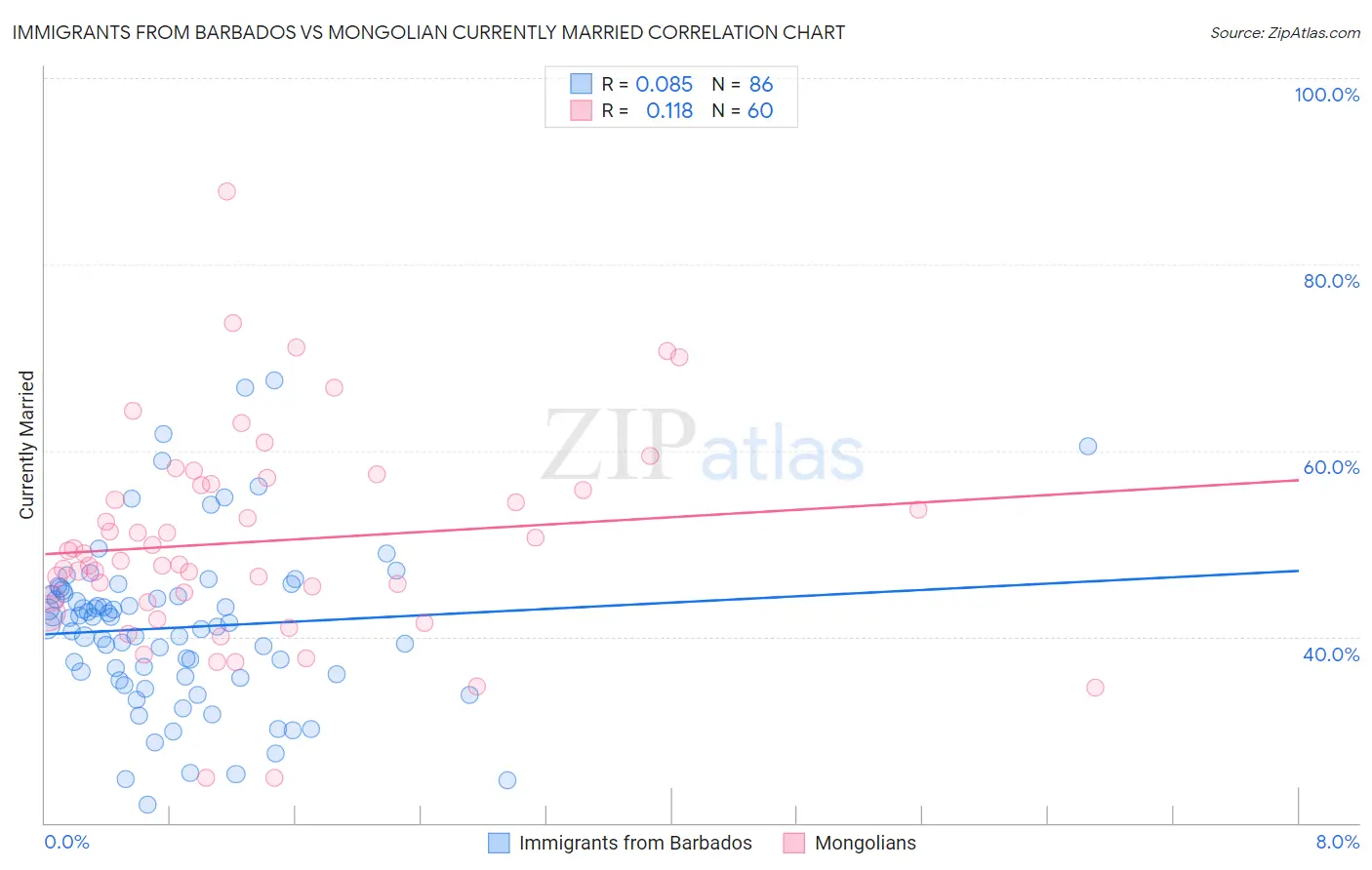 Immigrants from Barbados vs Mongolian Currently Married