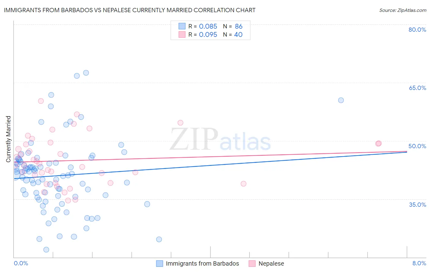 Immigrants from Barbados vs Nepalese Currently Married