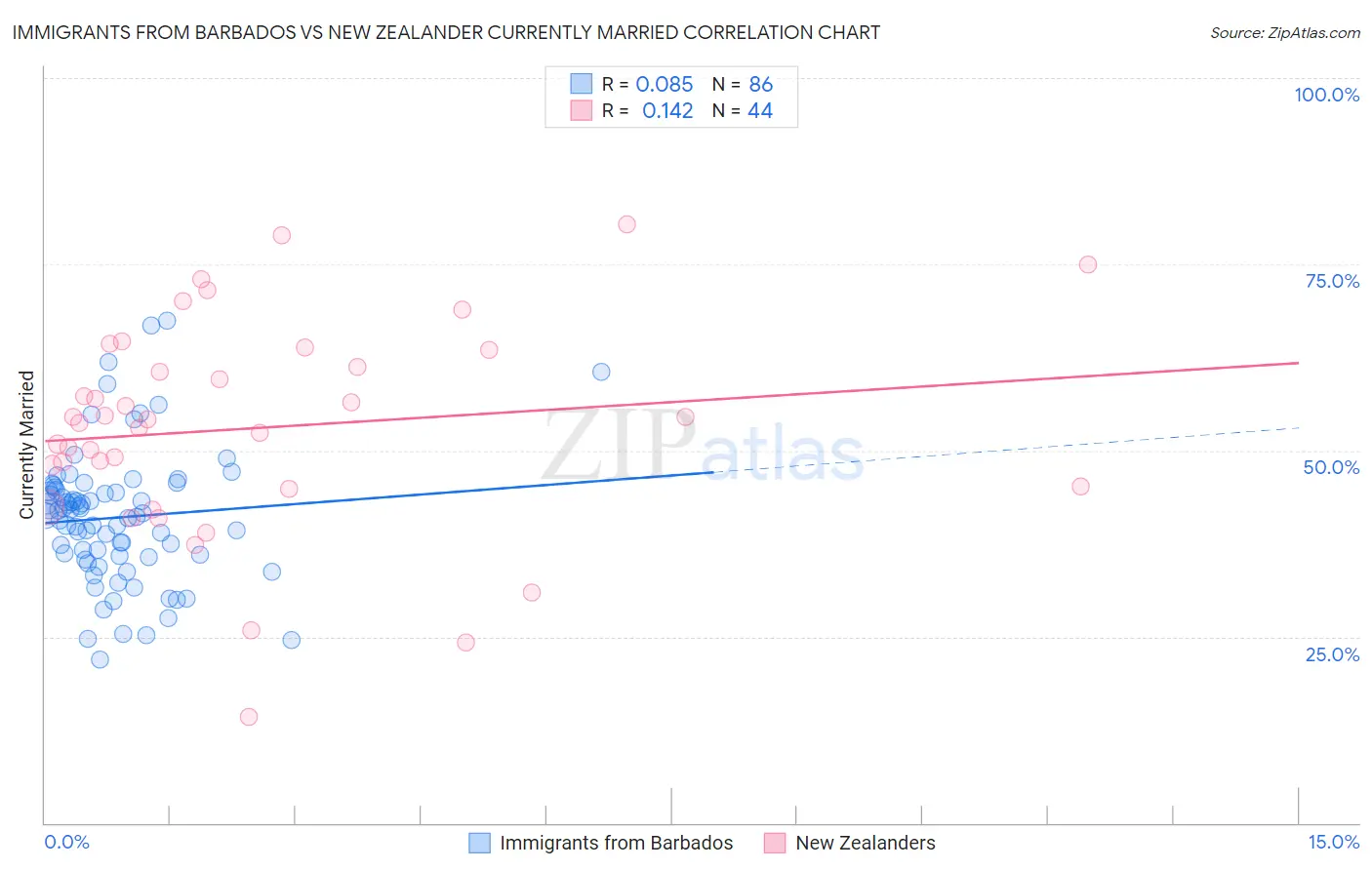 Immigrants from Barbados vs New Zealander Currently Married