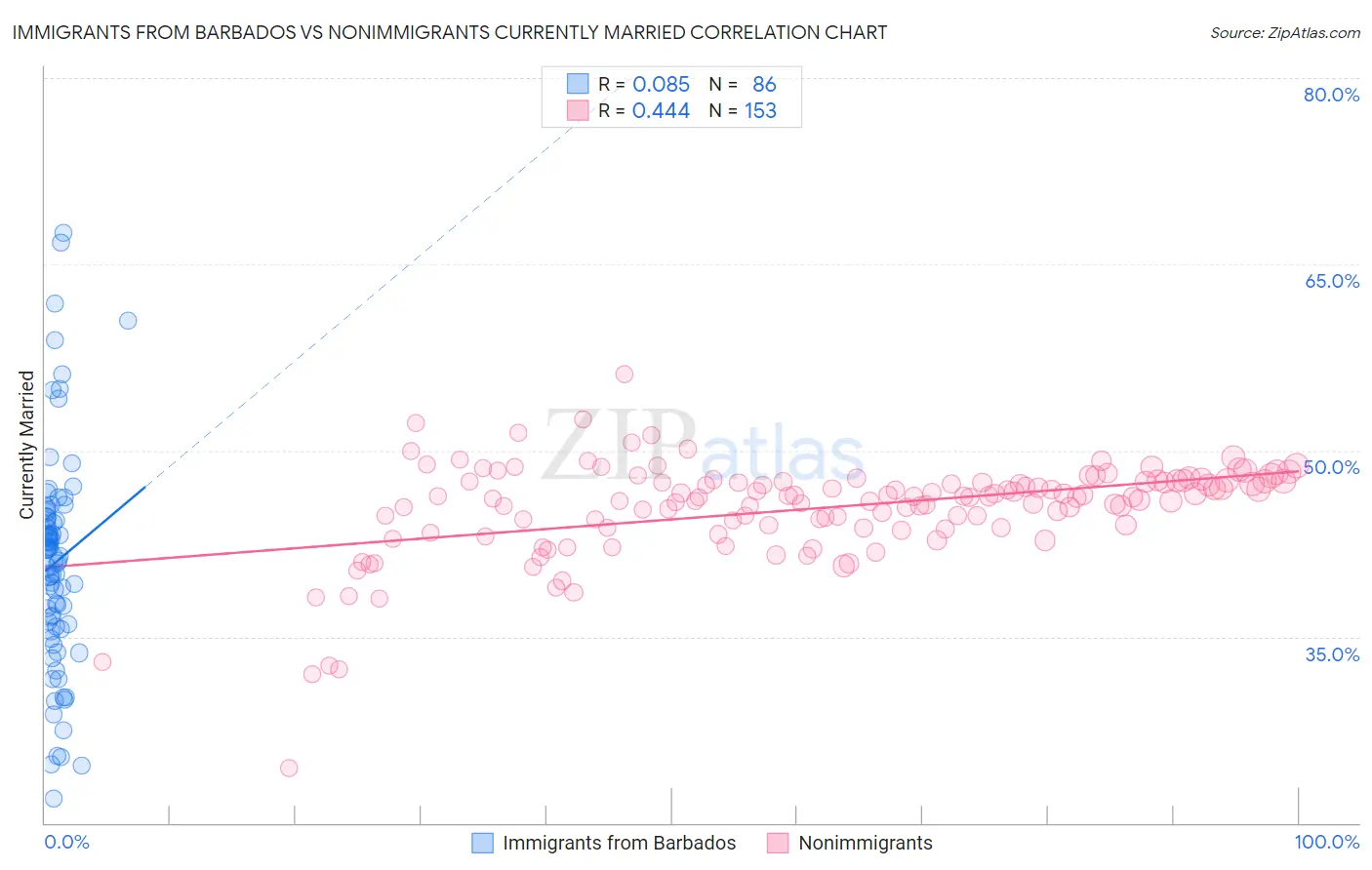 Immigrants from Barbados vs Nonimmigrants Currently Married