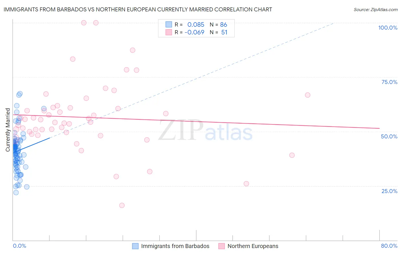 Immigrants from Barbados vs Northern European Currently Married
