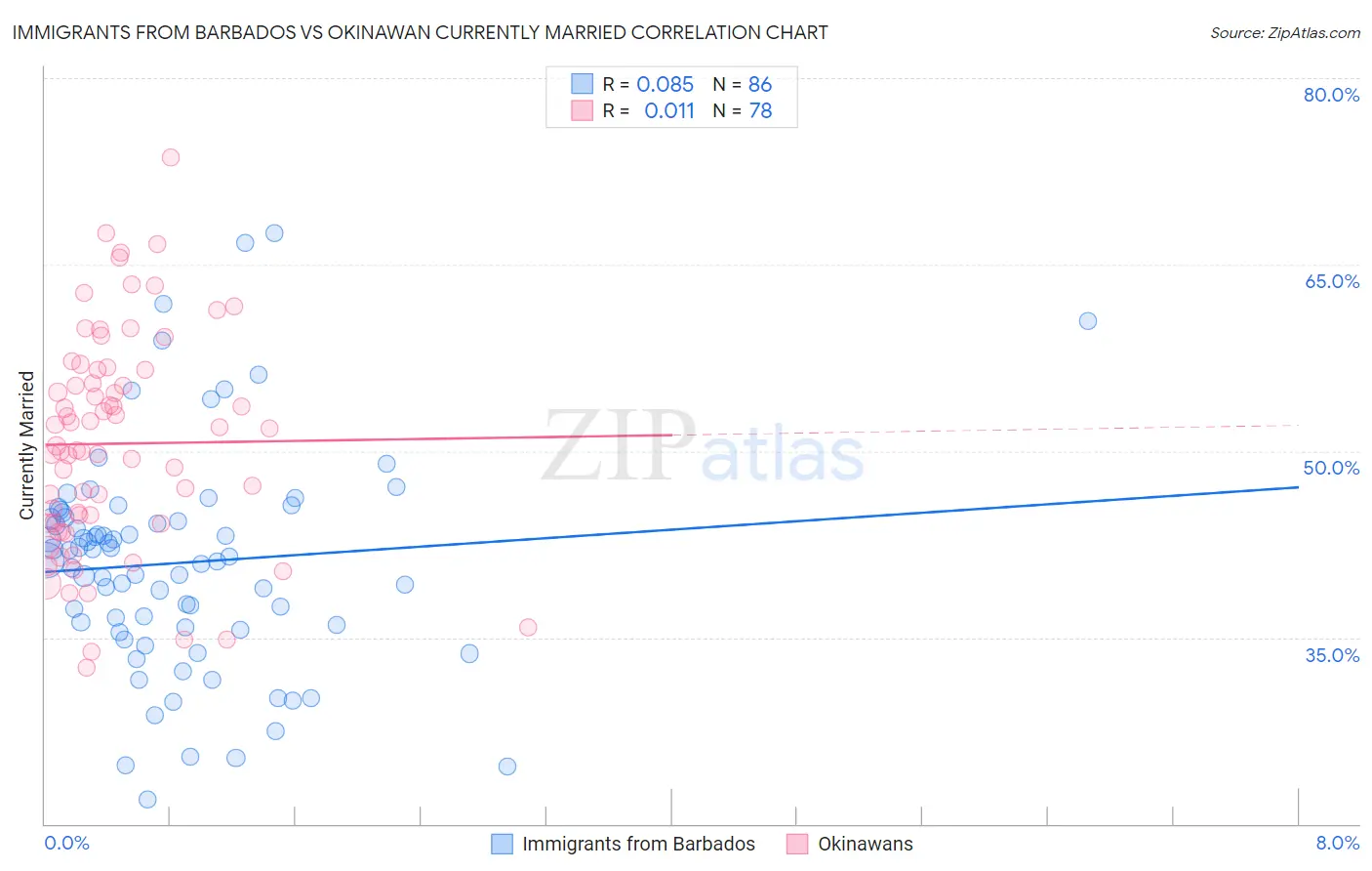 Immigrants from Barbados vs Okinawan Currently Married