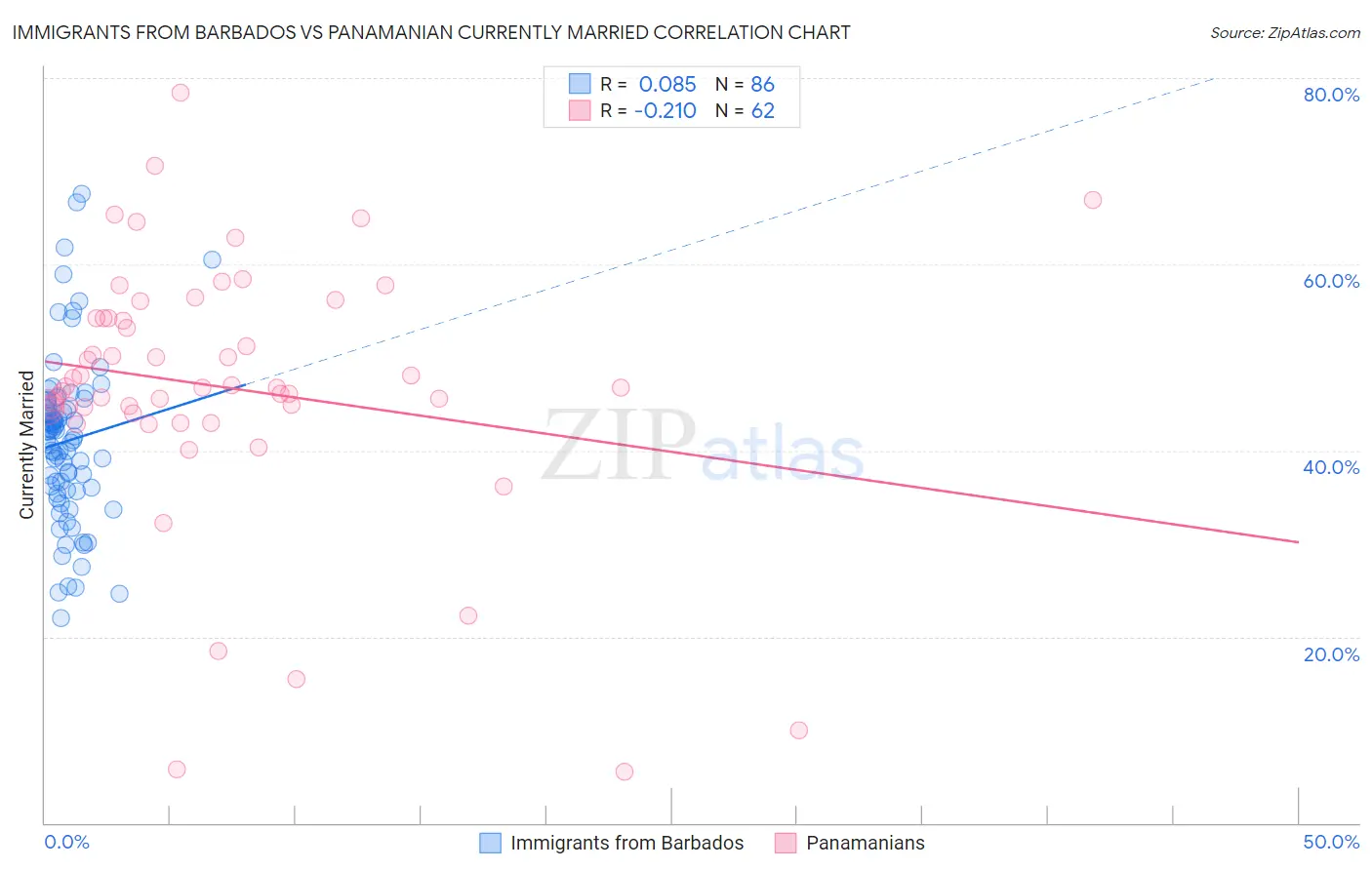 Immigrants from Barbados vs Panamanian Currently Married
