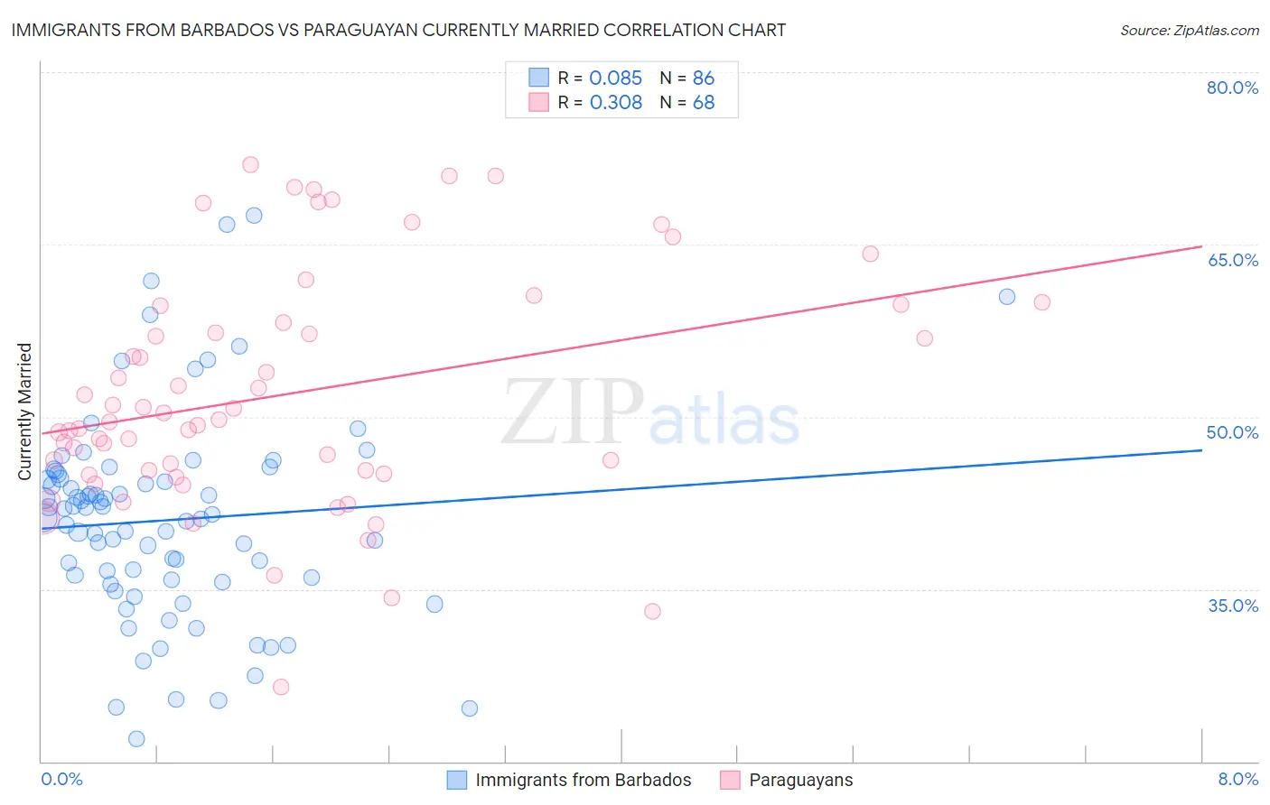 Immigrants from Barbados vs Paraguayan Currently Married