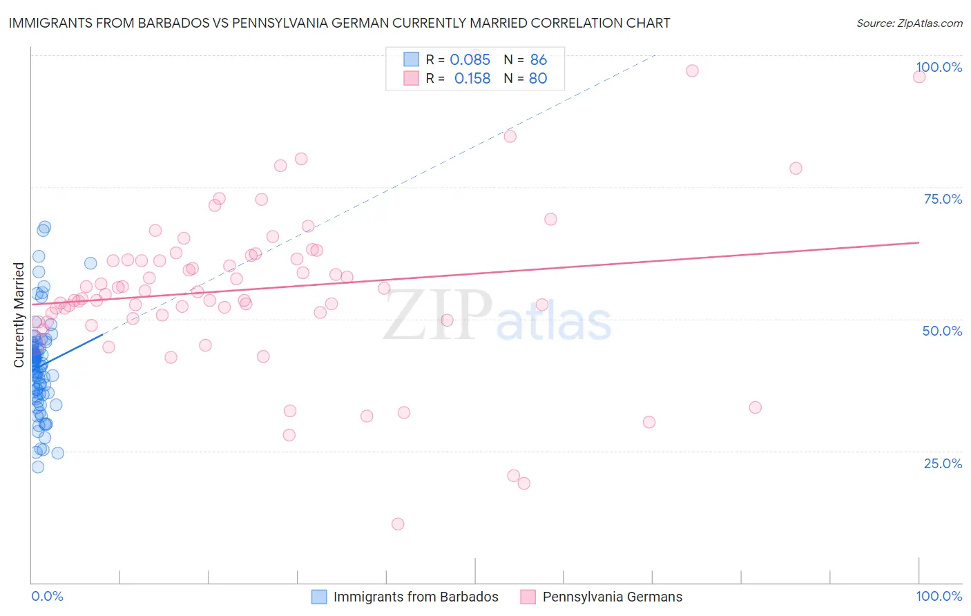 Immigrants from Barbados vs Pennsylvania German Currently Married
