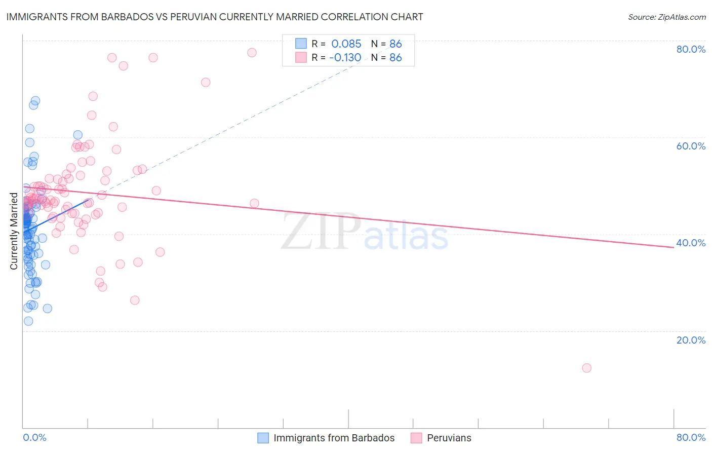 Immigrants from Barbados vs Peruvian Currently Married