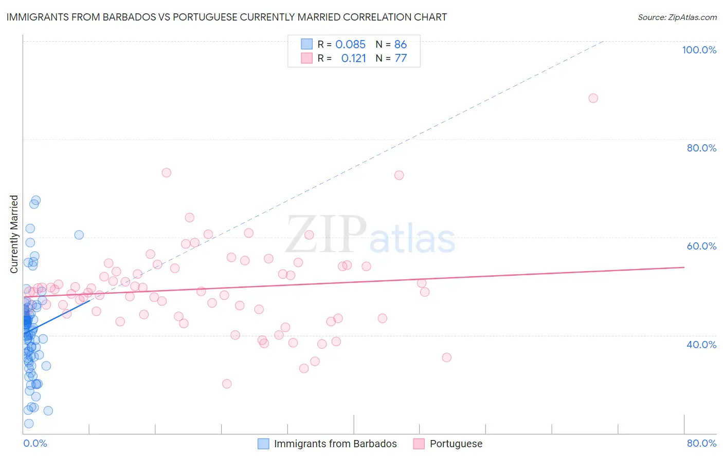 Immigrants from Barbados vs Portuguese Currently Married