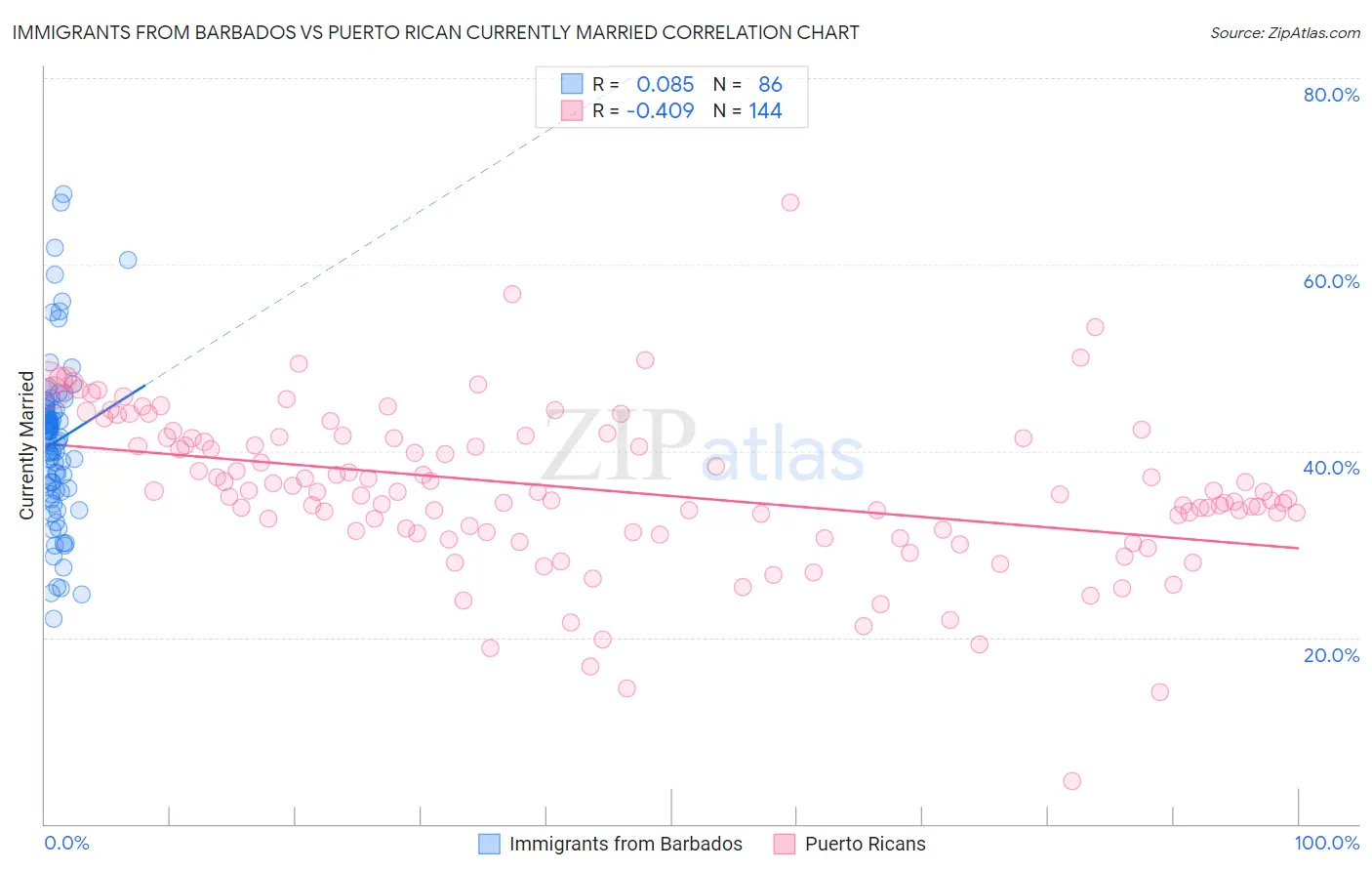 Immigrants from Barbados vs Puerto Rican Currently Married