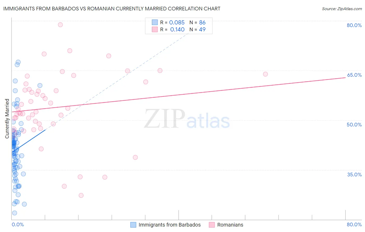 Immigrants from Barbados vs Romanian Currently Married