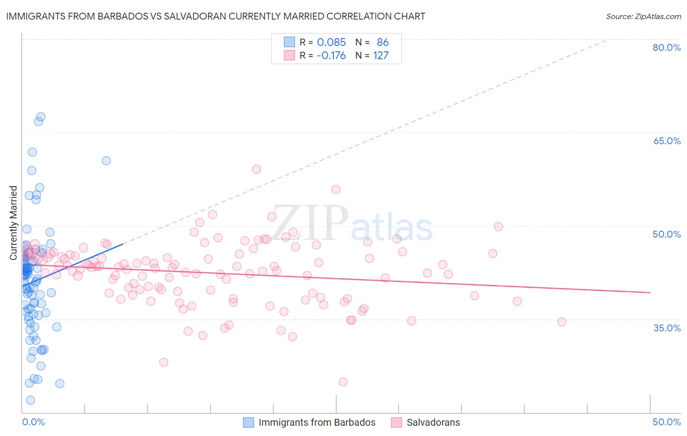 Immigrants from Barbados vs Salvadoran Currently Married
