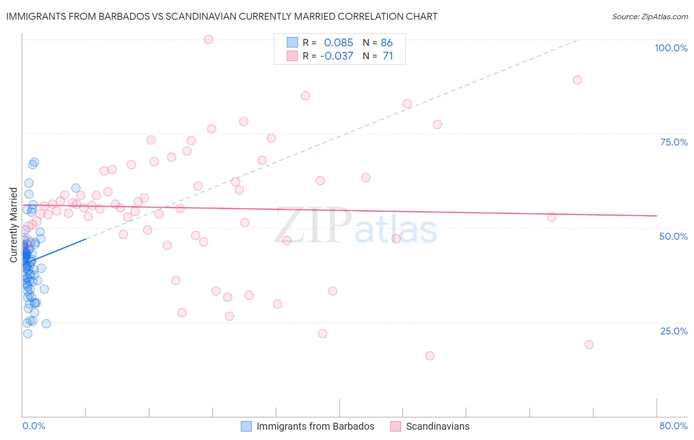 Immigrants from Barbados vs Scandinavian Currently Married