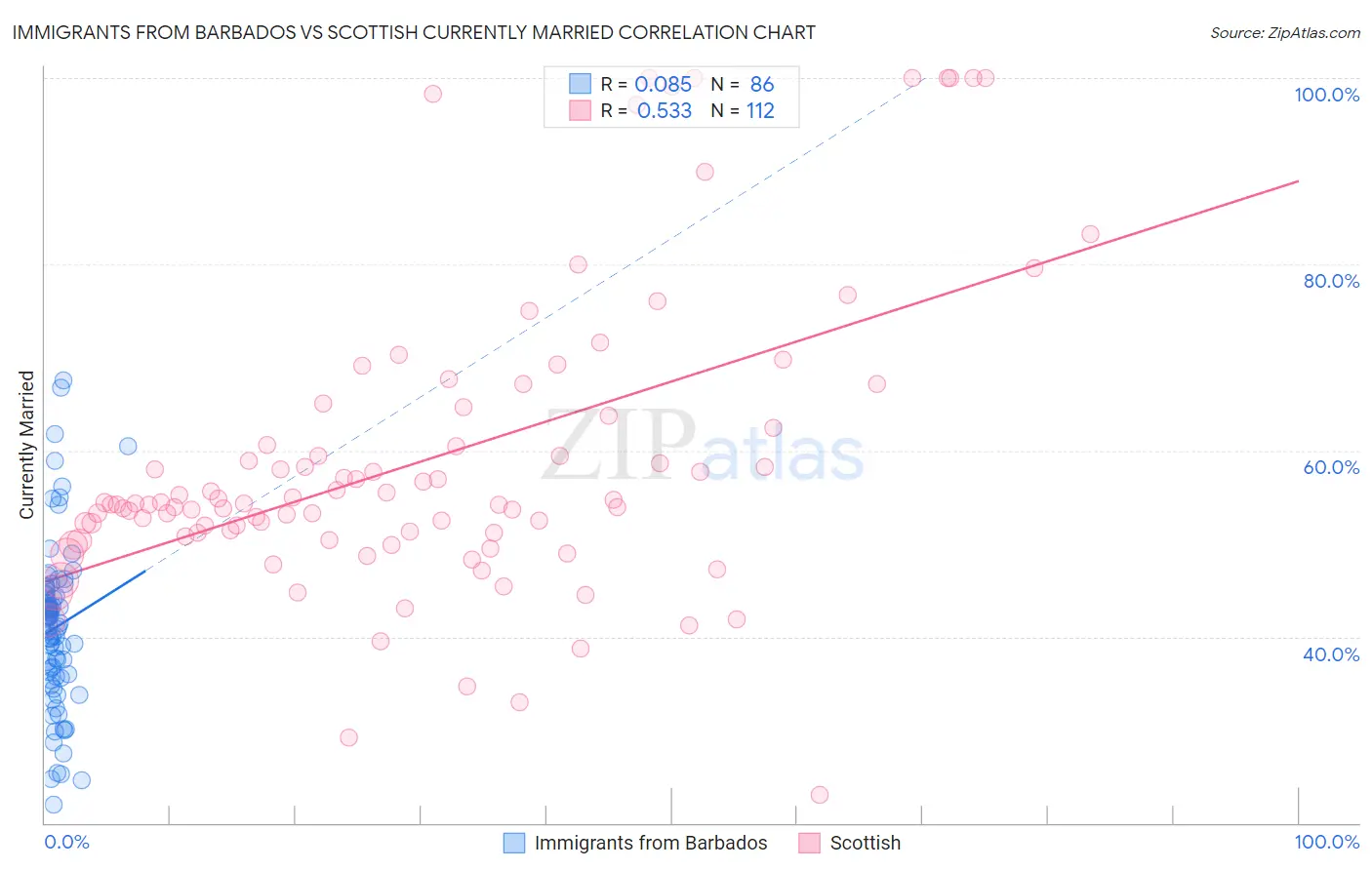 Immigrants from Barbados vs Scottish Currently Married