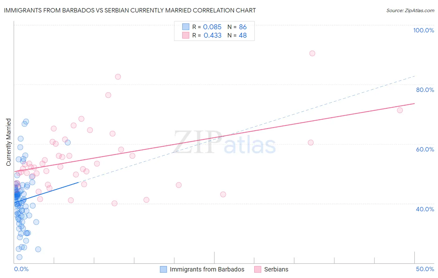 Immigrants from Barbados vs Serbian Currently Married