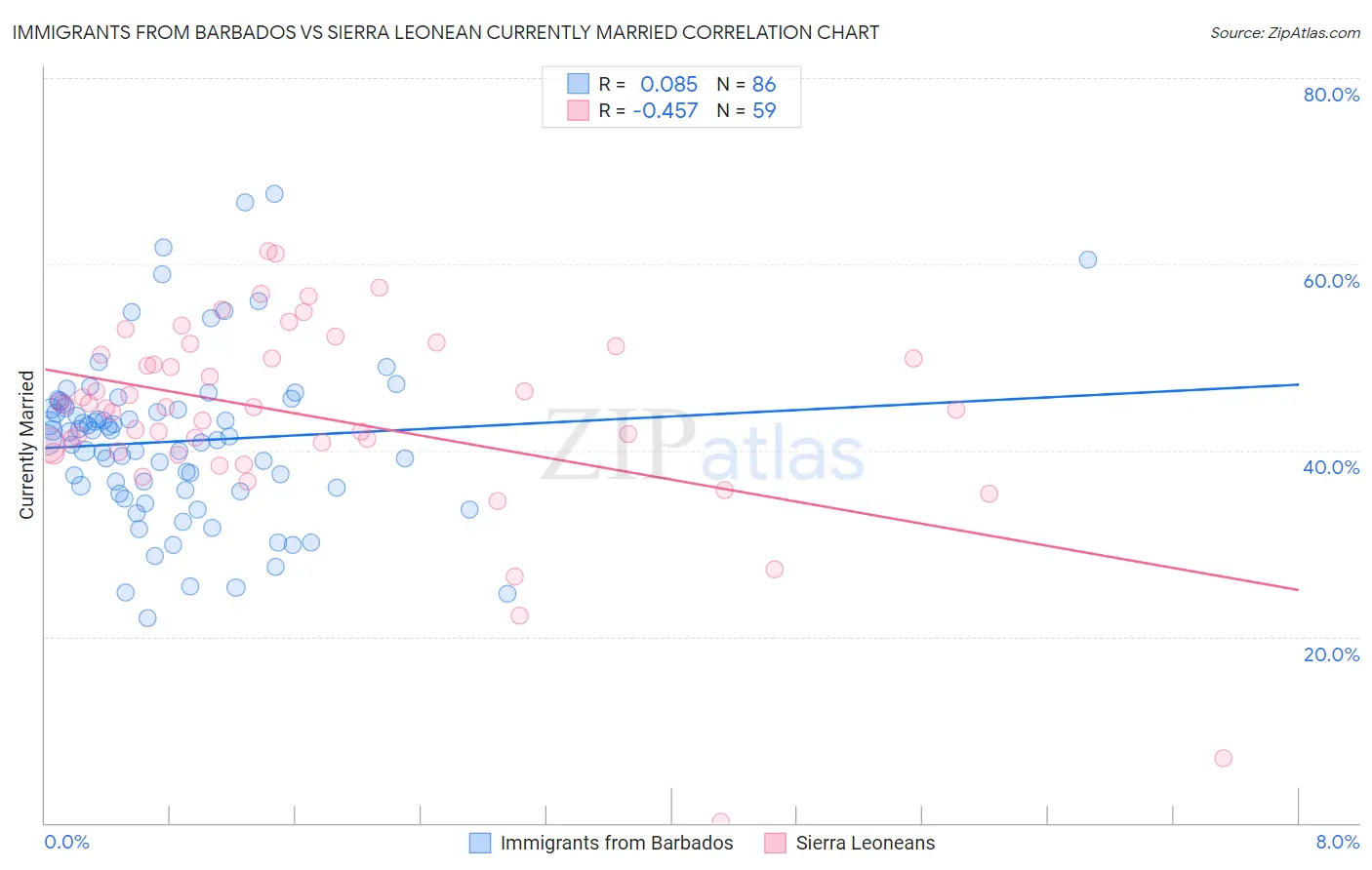 Immigrants from Barbados vs Sierra Leonean Currently Married