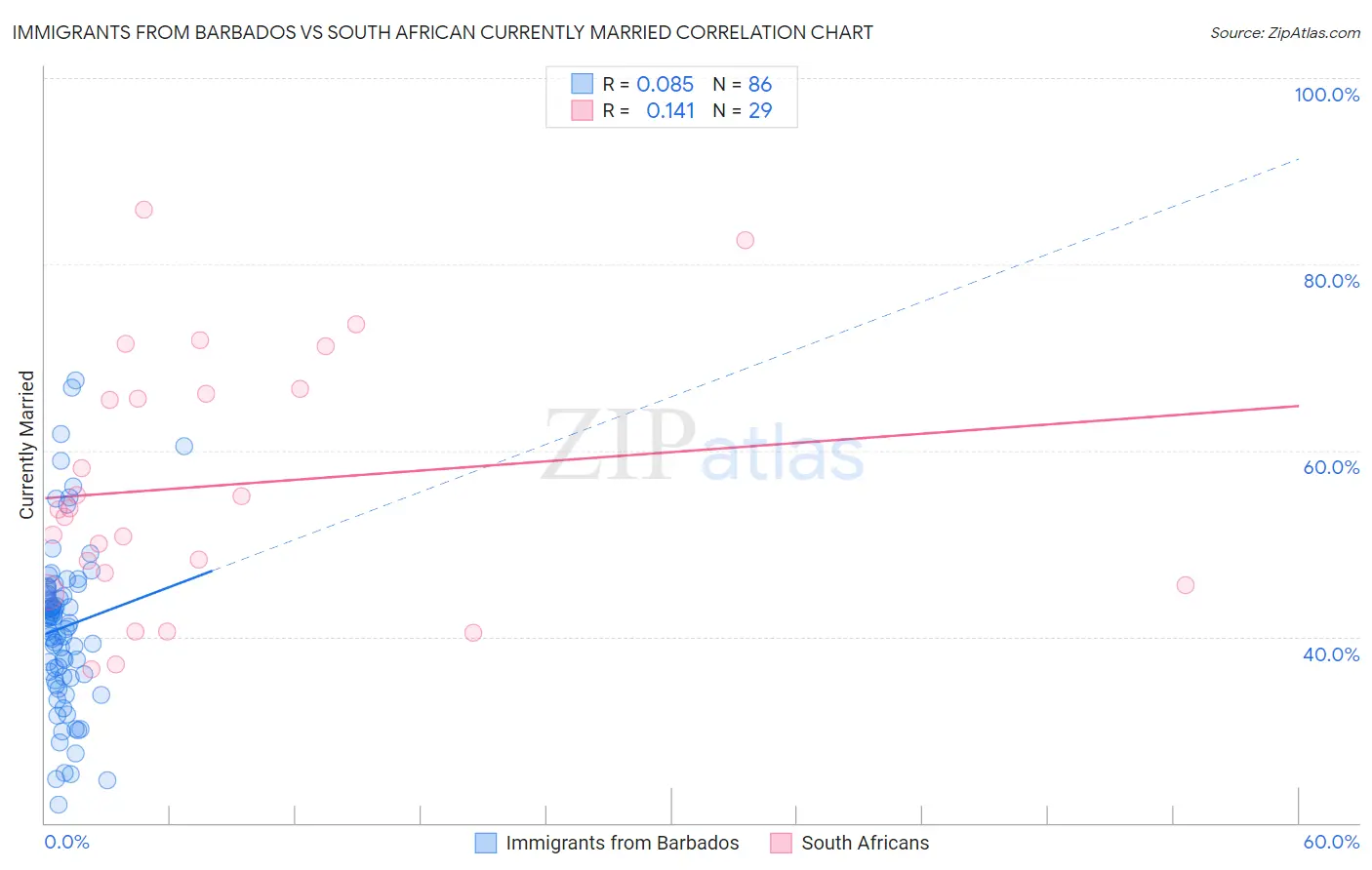 Immigrants from Barbados vs South African Currently Married