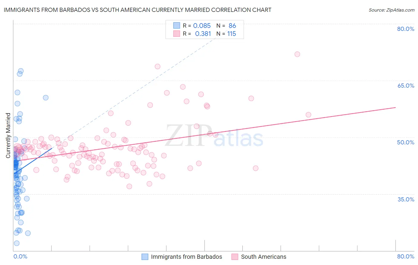 Immigrants from Barbados vs South American Currently Married
