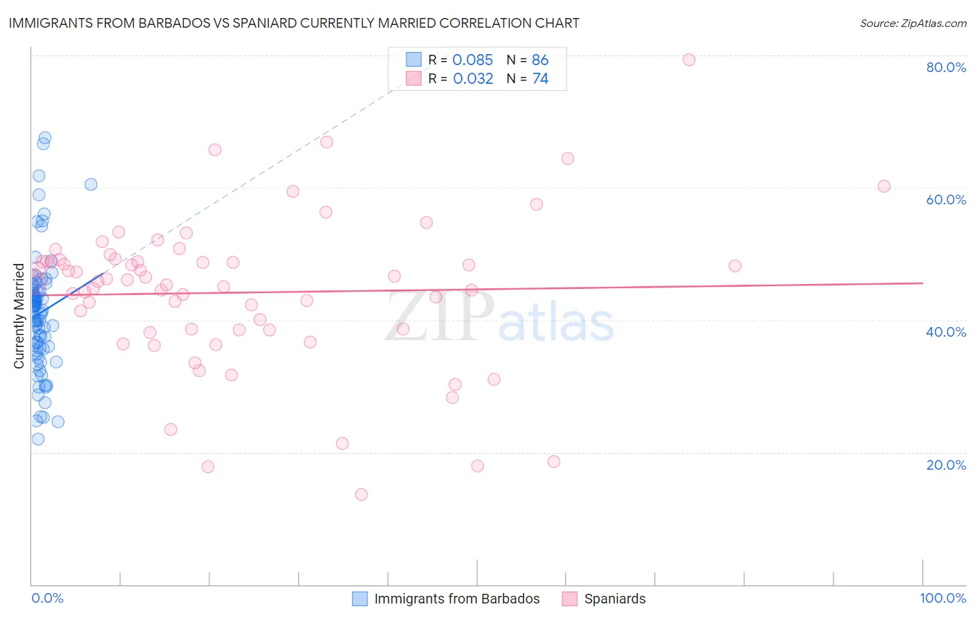 Immigrants from Barbados vs Spaniard Currently Married