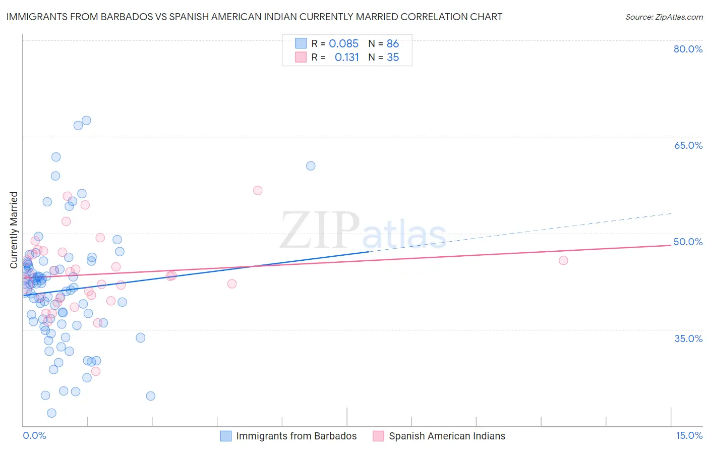 Immigrants from Barbados vs Spanish American Indian Currently Married