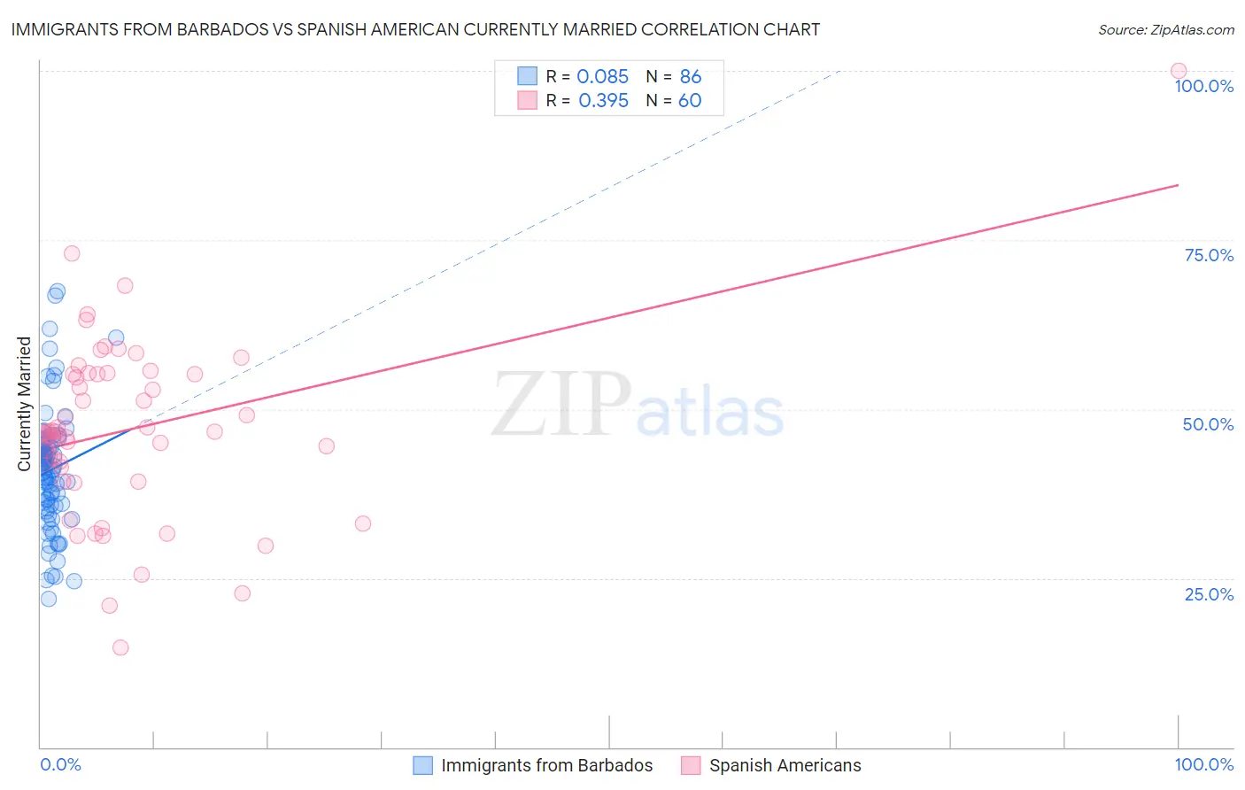 Immigrants from Barbados vs Spanish American Currently Married