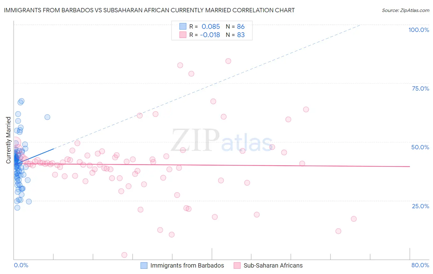 Immigrants from Barbados vs Subsaharan African Currently Married