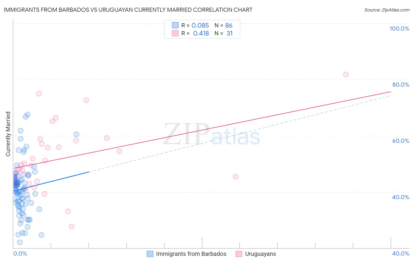 Immigrants from Barbados vs Uruguayan Currently Married