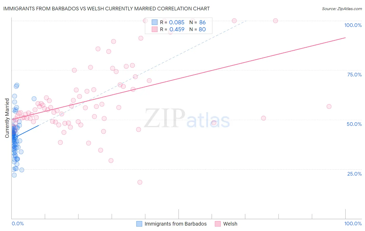 Immigrants from Barbados vs Welsh Currently Married