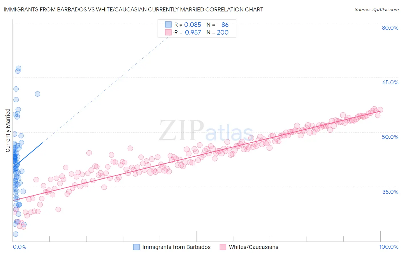 Immigrants from Barbados vs White/Caucasian Currently Married