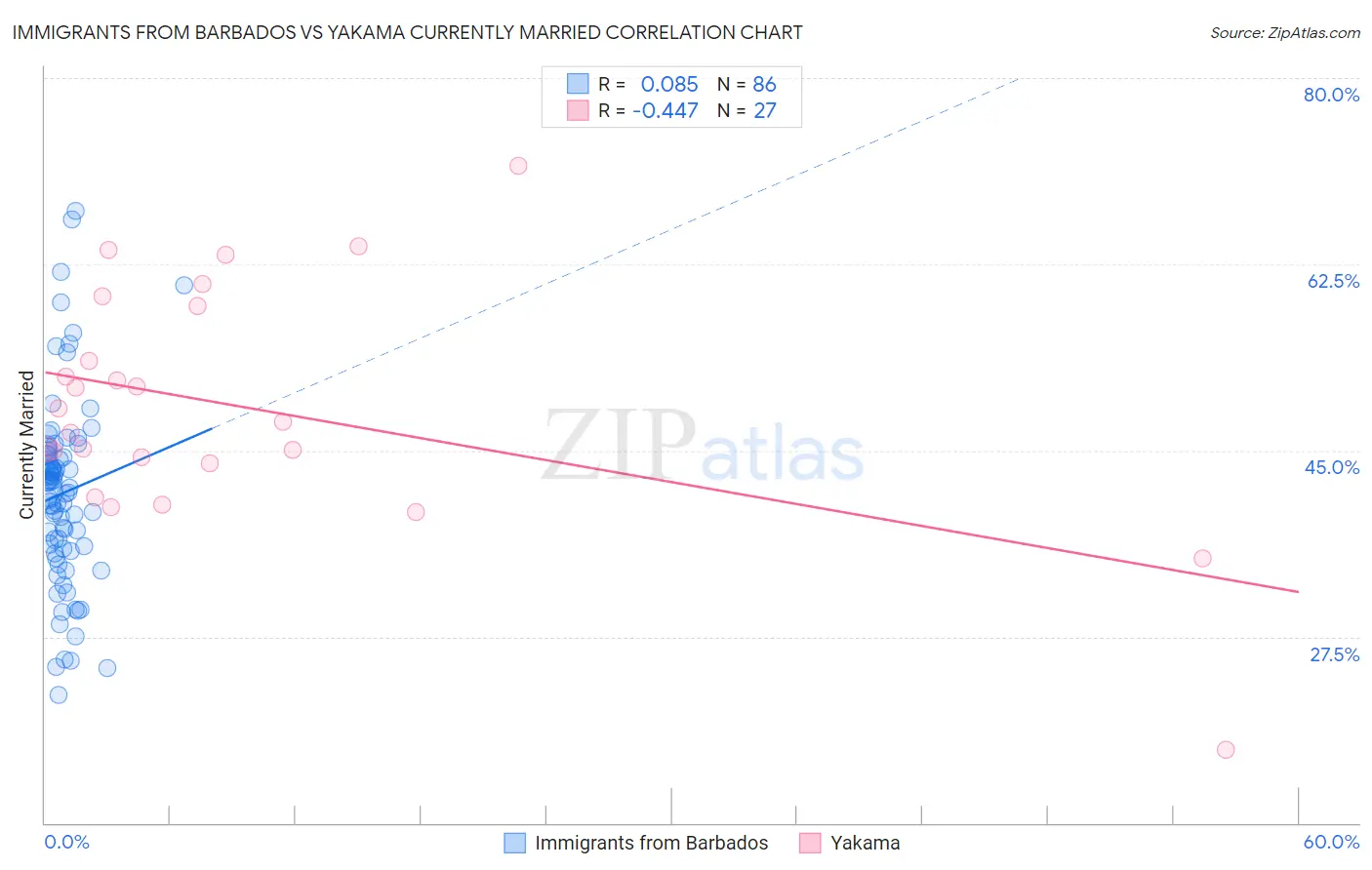 Immigrants from Barbados vs Yakama Currently Married