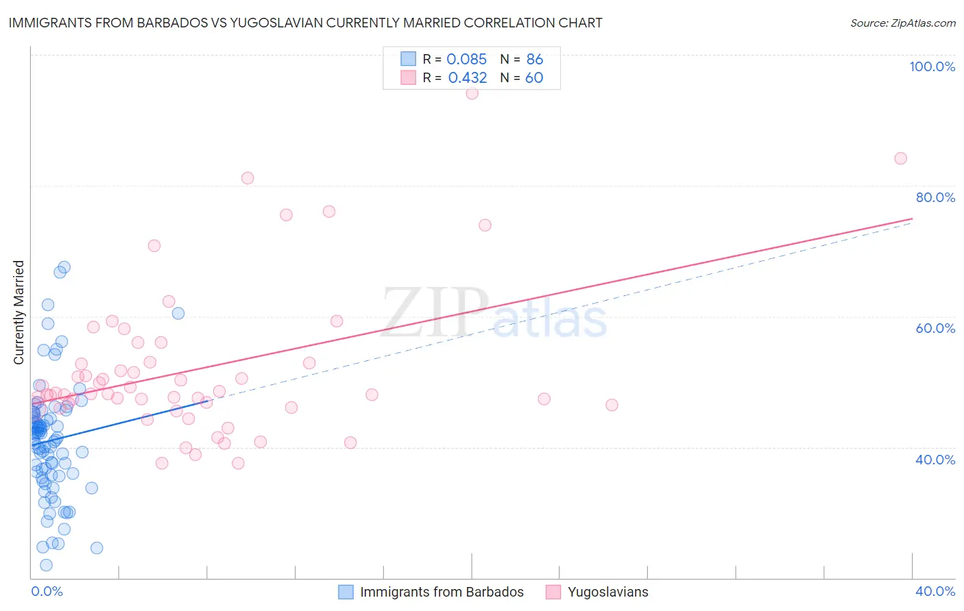 Immigrants from Barbados vs Yugoslavian Currently Married