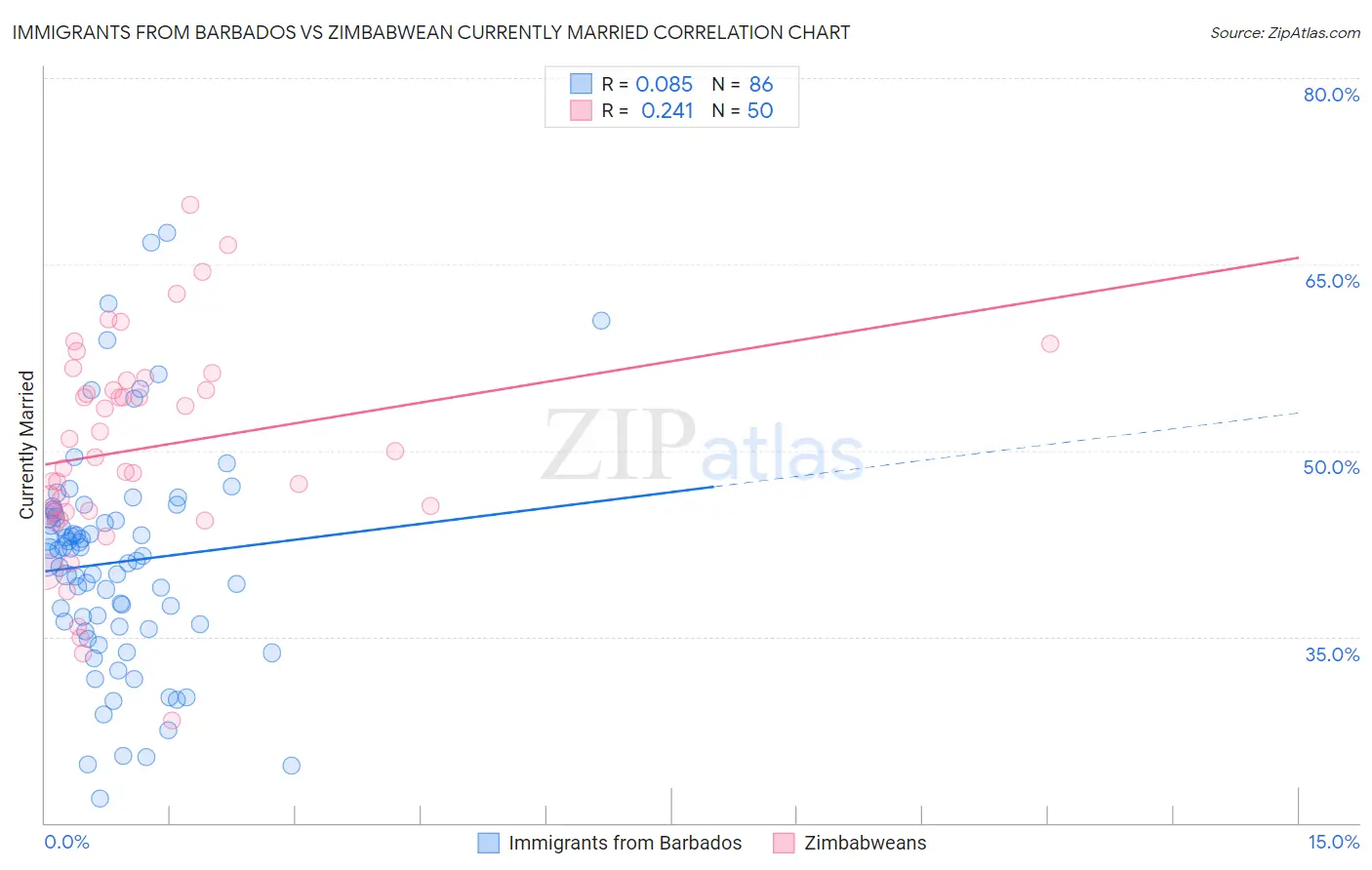 Immigrants from Barbados vs Zimbabwean Currently Married