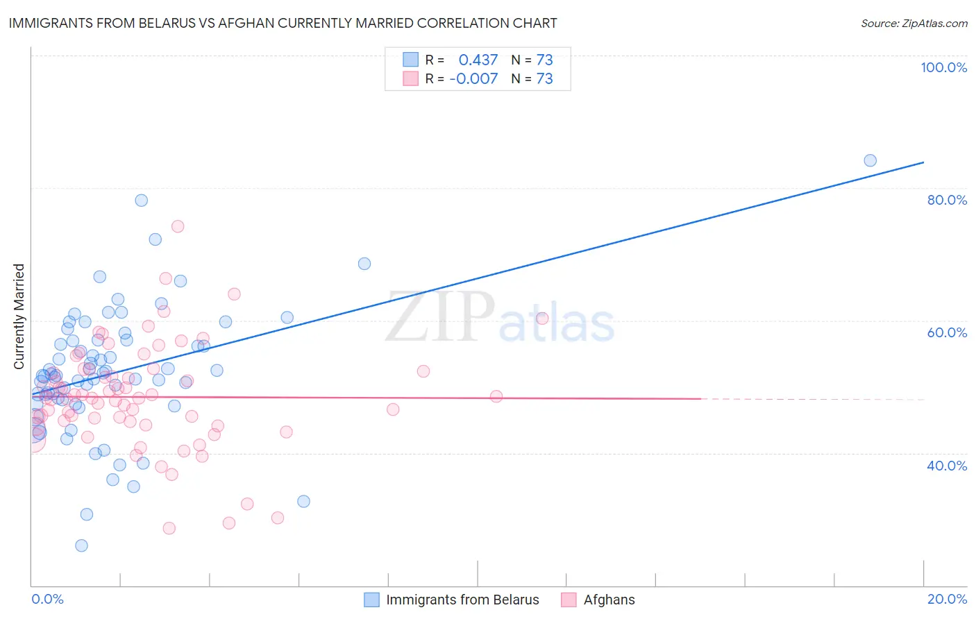 Immigrants from Belarus vs Afghan Currently Married