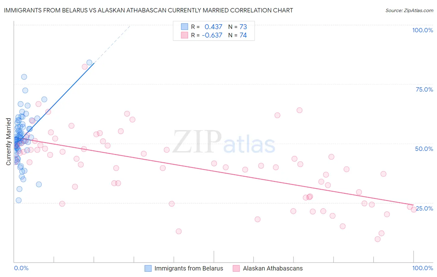 Immigrants from Belarus vs Alaskan Athabascan Currently Married