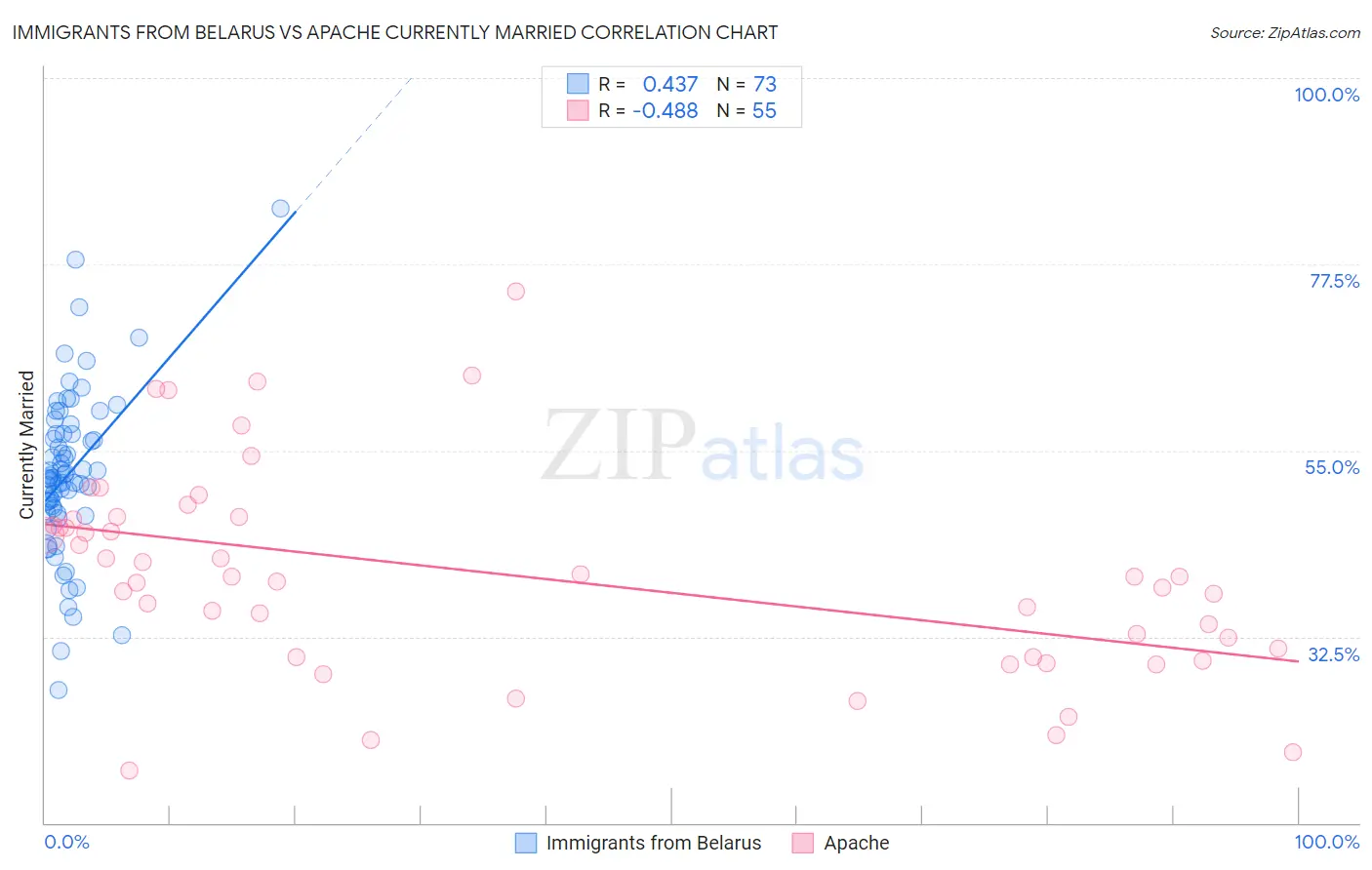 Immigrants from Belarus vs Apache Currently Married