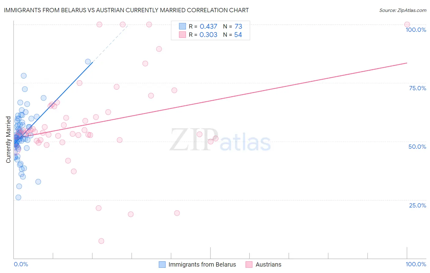 Immigrants from Belarus vs Austrian Currently Married