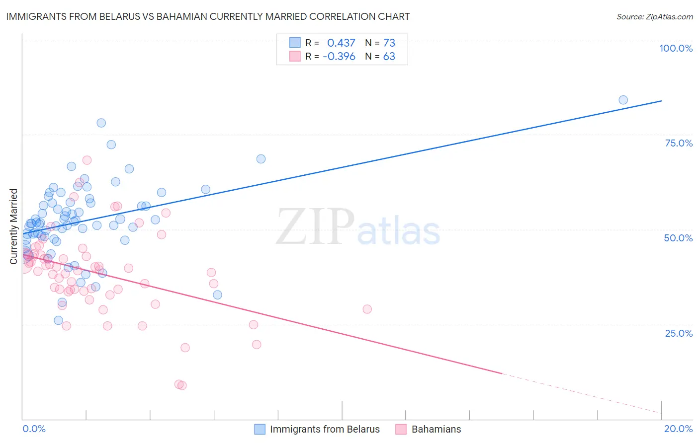 Immigrants from Belarus vs Bahamian Currently Married