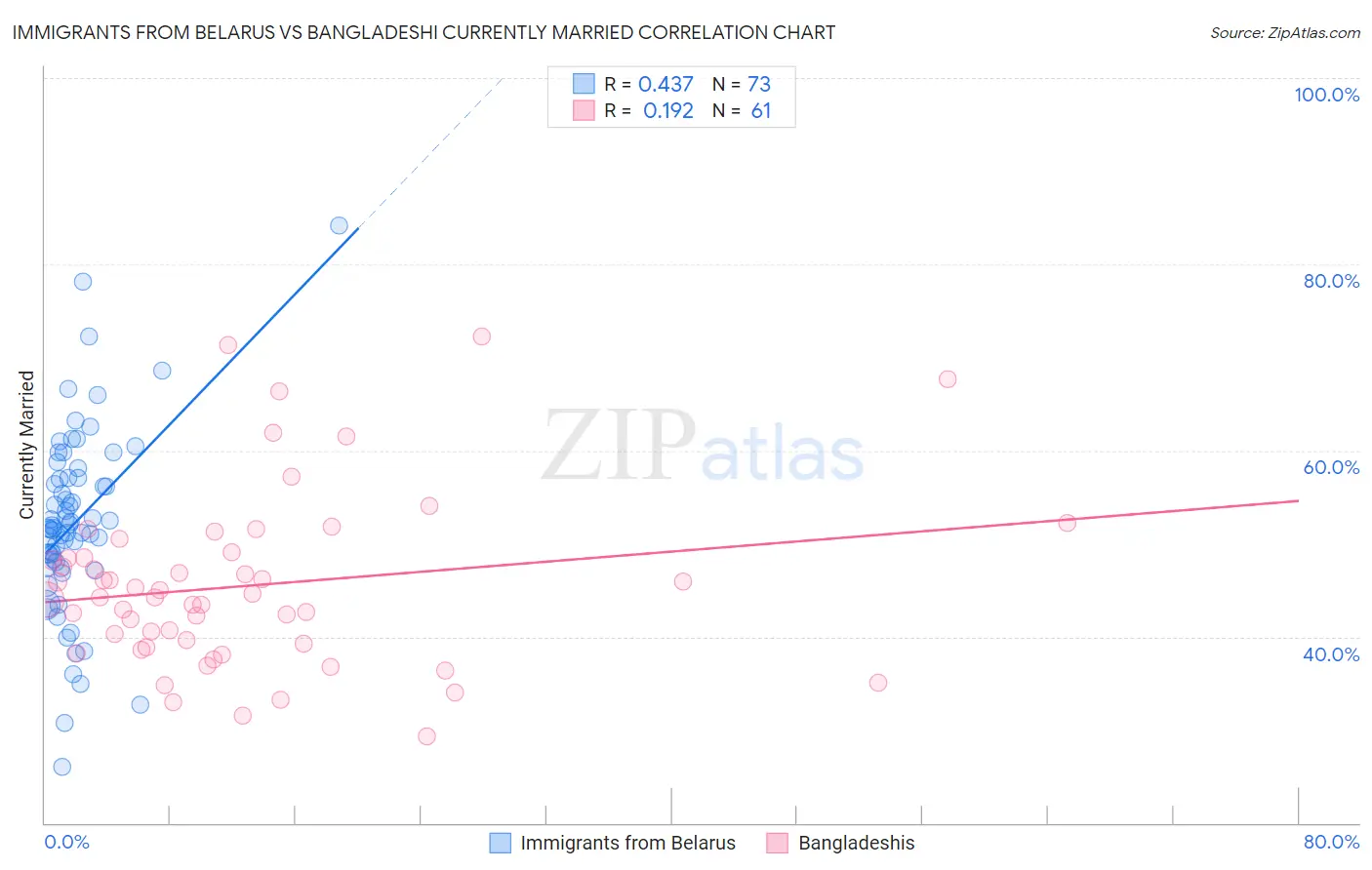 Immigrants from Belarus vs Bangladeshi Currently Married