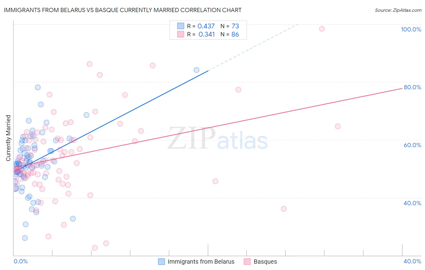 Immigrants from Belarus vs Basque Currently Married